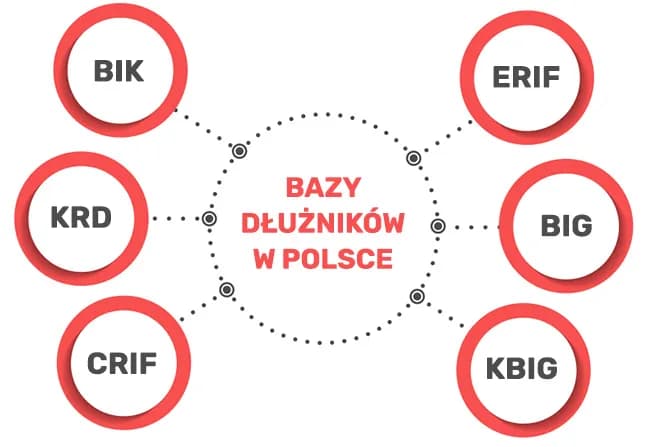 Które chwilówki nie sprawdzają BIK - łatwe pożyczki bez problemów